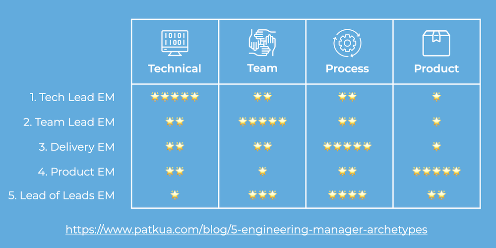 A summary of the 5 different Engineering Manager Archetypes